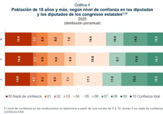 El 15.9% de mexicanos no confía en nada en los legisladores locales: INEGI