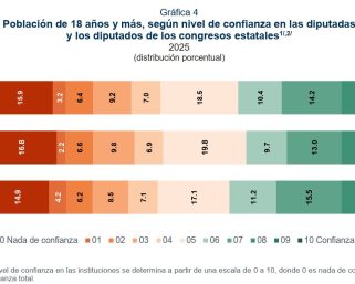 El 15.9% de mexicanos no confía en nada en los legisladores locales: INEGI